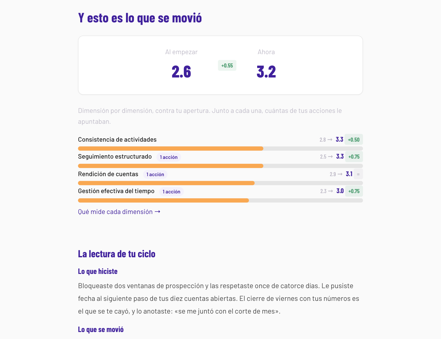 Cierre del ciclo de un vendedor: el antes y después por dimensión contra su apertura, de 2.6 a 3.2 en Disciplina Comercial