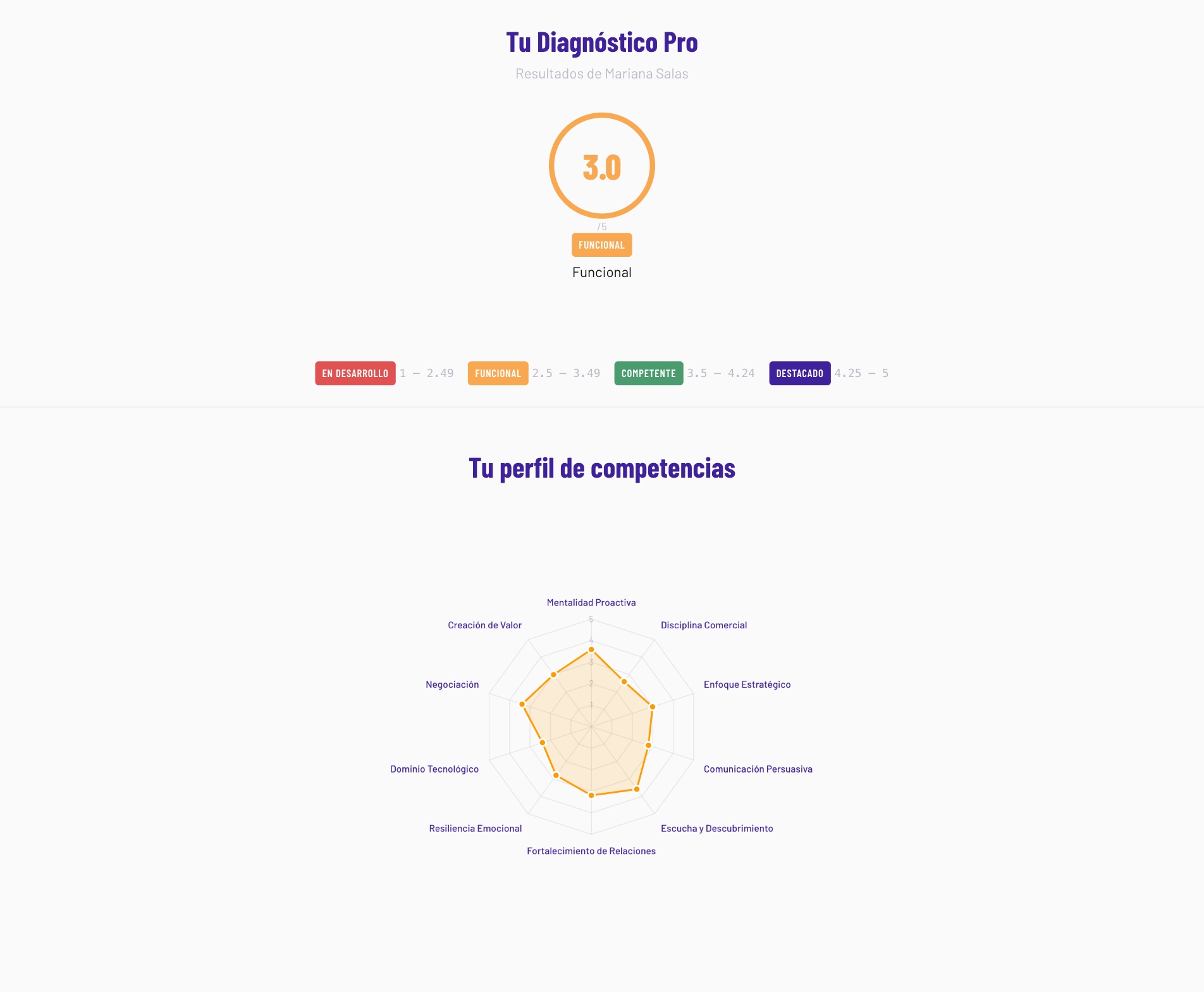 Resultado del Diagnóstico Pro: score general de 3.0 sobre 5, nivel Funcional, y el radar con las diez competencias