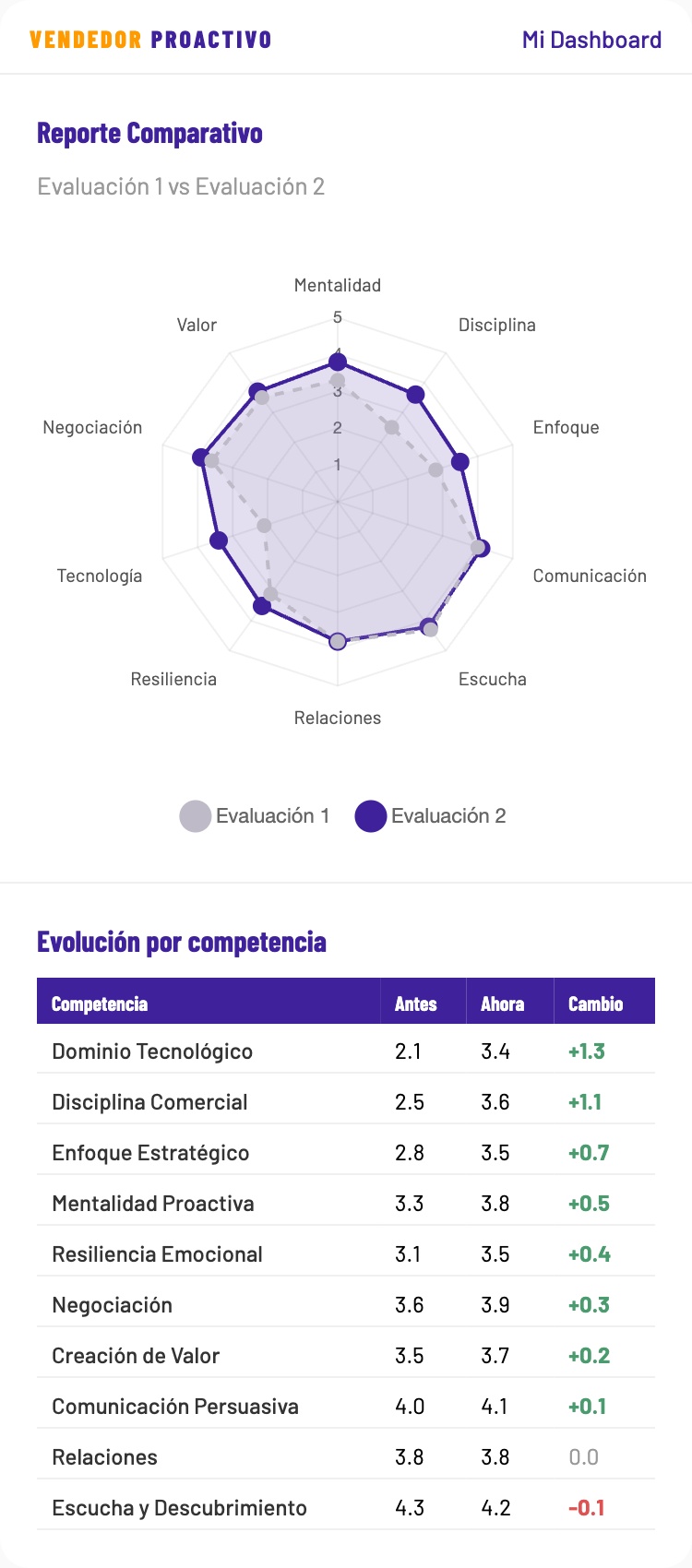 Reporte comparativo con radar superpuesto y tabla de evolución