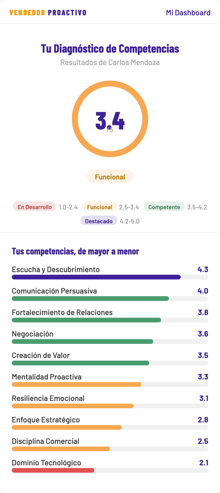 Pantalla de resultados del diagnóstico con score 3.4/5 y ranking de competencias